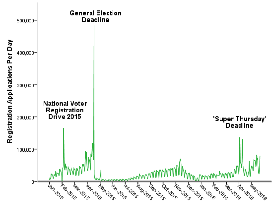Figure 1: Electoral registration applications 2015-16. Source: authors, based on data in https://www.gov.uk/performance/register-to-vote/registrations-breakdown